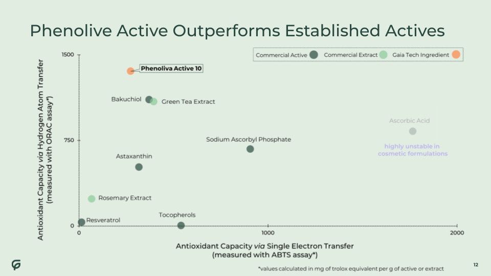 Phenoliva Active outperforms established actives in potency and stability