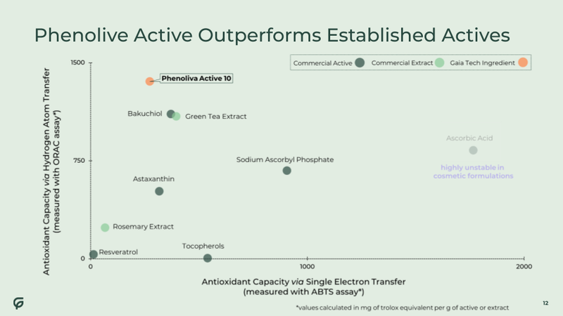 Phenoliva Active outperforms established actives in potency and stability